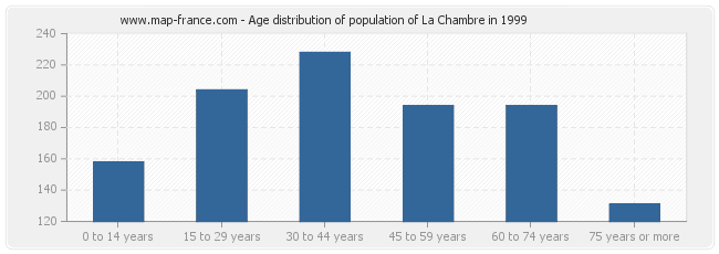Age distribution of population of La Chambre in 1999